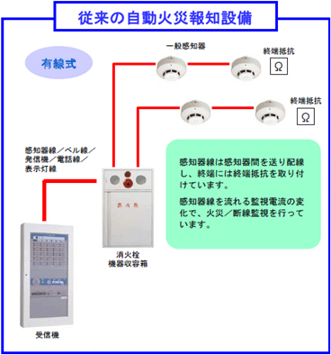 自動火災報知設備　無線式